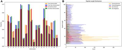 AMP-EBiLSTM: employing novel deep learning strategies for the accurate prediction of antimicrobial peptides